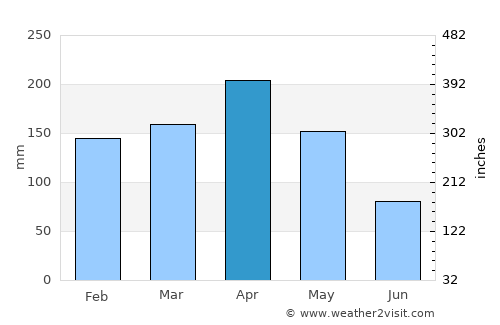 El Tambo average rain in April