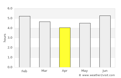 El Tambo average rain in April