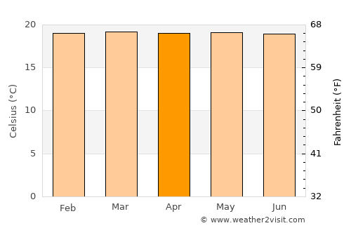 El Tambo average temperature in April
