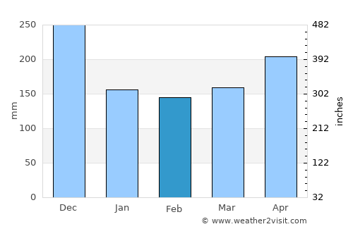 El Tambo average rain in February