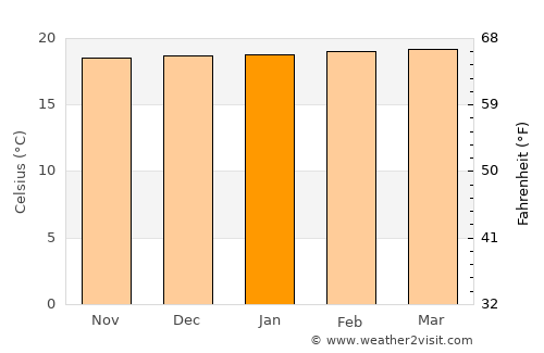 El Tambo average temperature in January