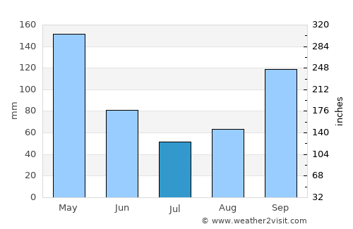 El Tambo average rain in July