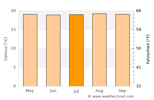 El Tambo average temperature in July