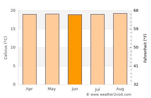 El Tambo average temperature in June