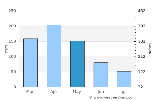 El Tambo average rain in May