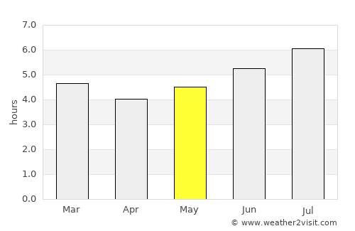 El Tambo average rain in May