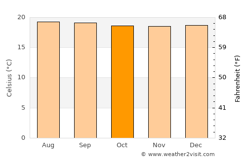 El Tambo average temperature in October