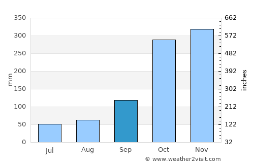 El Tambo average rain in September
