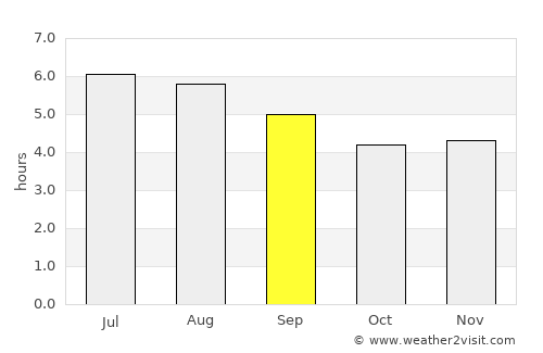 El Tambo average rain in September