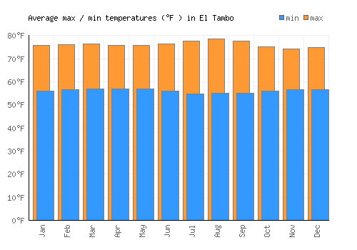 El Tambo average minimum / maximum temperatures (Fahrenheit)