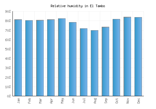El Tambo relative humidity averages