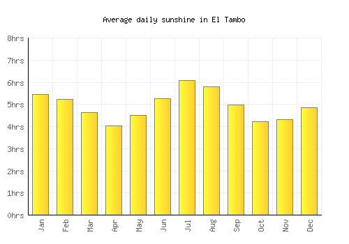 El Tambo average daily sunshine chart