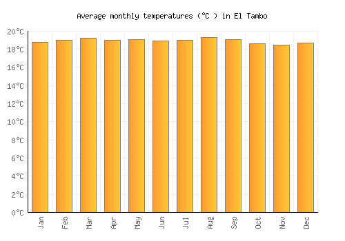 El Tambo average temperature chart (Celsius)