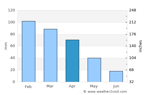 El Tarf average rain in April