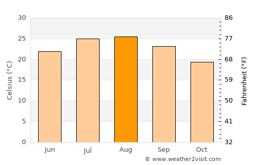 El Tarf average temperature in August
