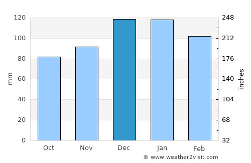 El Tarf average rain in December