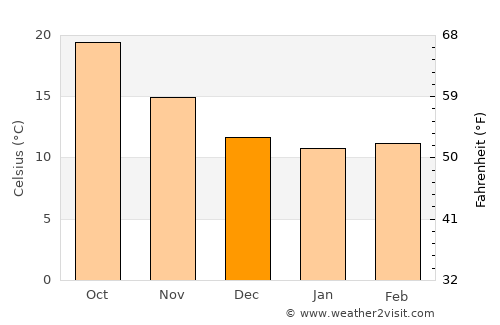 El Tarf average temperature in December