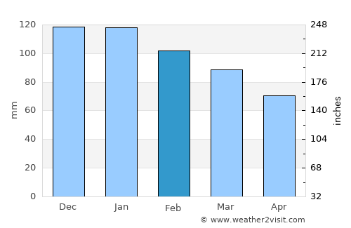 El Tarf average rain in February