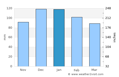 El Tarf average rain in January