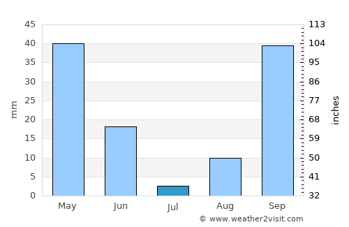 El Tarf average rain in July