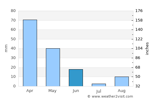El Tarf average rain in June