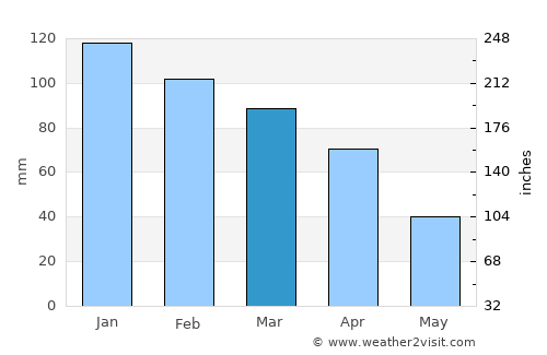 El Tarf average rain in March