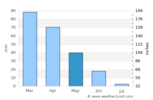 El Tarf average rain in May