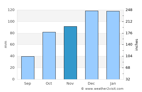 El Tarf average rain in November
