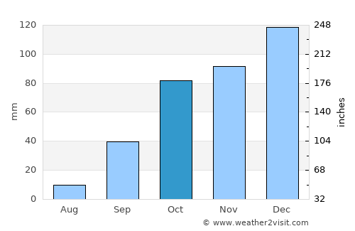 El Tarf average rain in October
