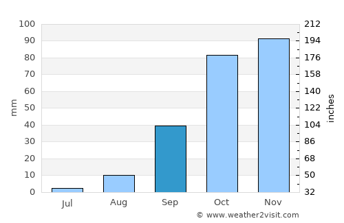 El Tarf average rain in September
