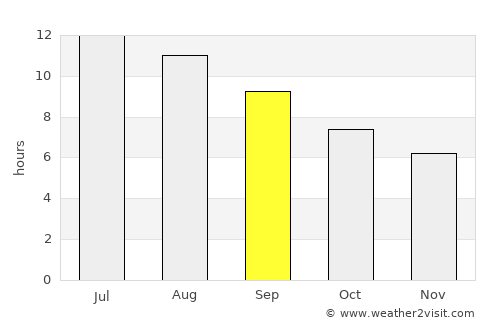 El Tarf average rain in September