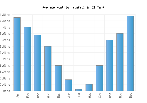El Tarf monthly rainfall chart (inches)