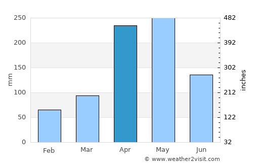 El Tarra average rain in April