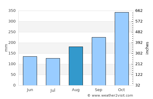 El Tarra average rain in August