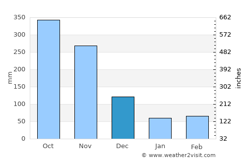 El Tarra average rain in December