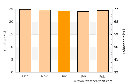 El Tarra average temperature in December