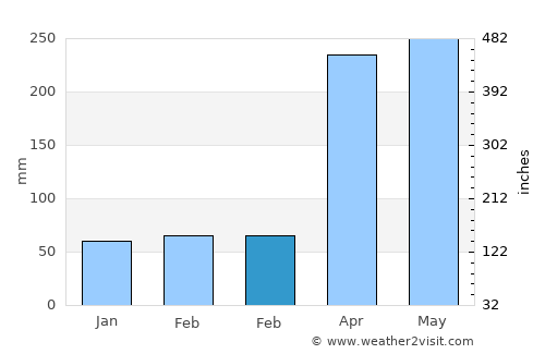 El Tarra average rain in February