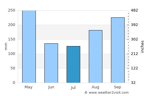 El Tarra average rain in July