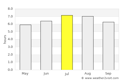 El Tarra average rain in July