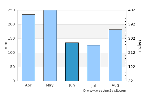 El Tarra average rain in June