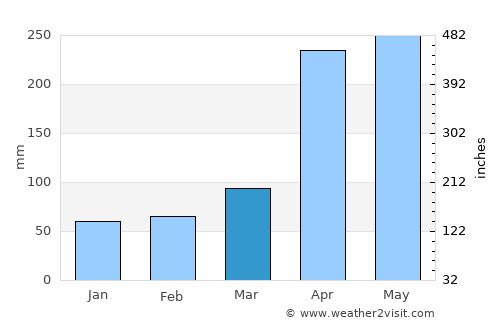 El Tarra average rain in March
