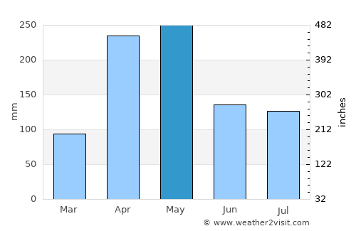 El Tarra average rain in May