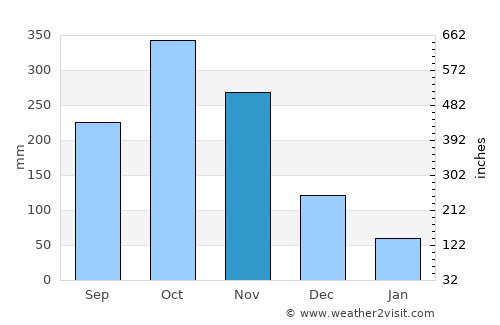 El Tarra average rain in November