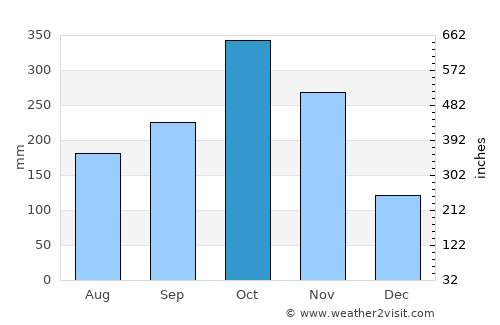 El Tarra average rain in October