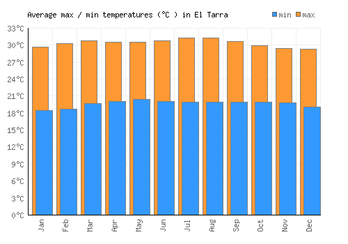 El Tarra average minimum / maximum temperatures (Celsius)