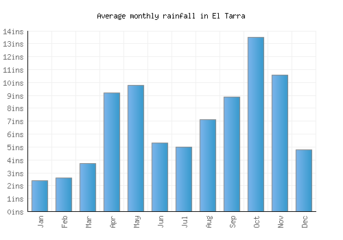 El Tarra monthly rainfall chart (inches)