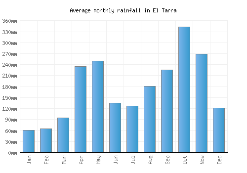 El Tarra monthly rainfall chart (mm)