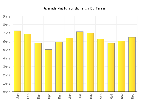 El Tarra average daily sunshine chart