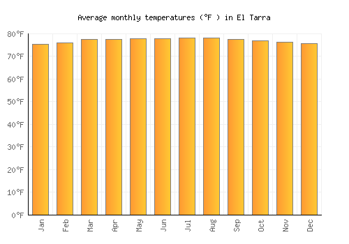 El Tarra average temperature chart (Fahrenheit)