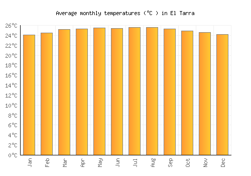 El Tarra average temperature chart (Celsius)